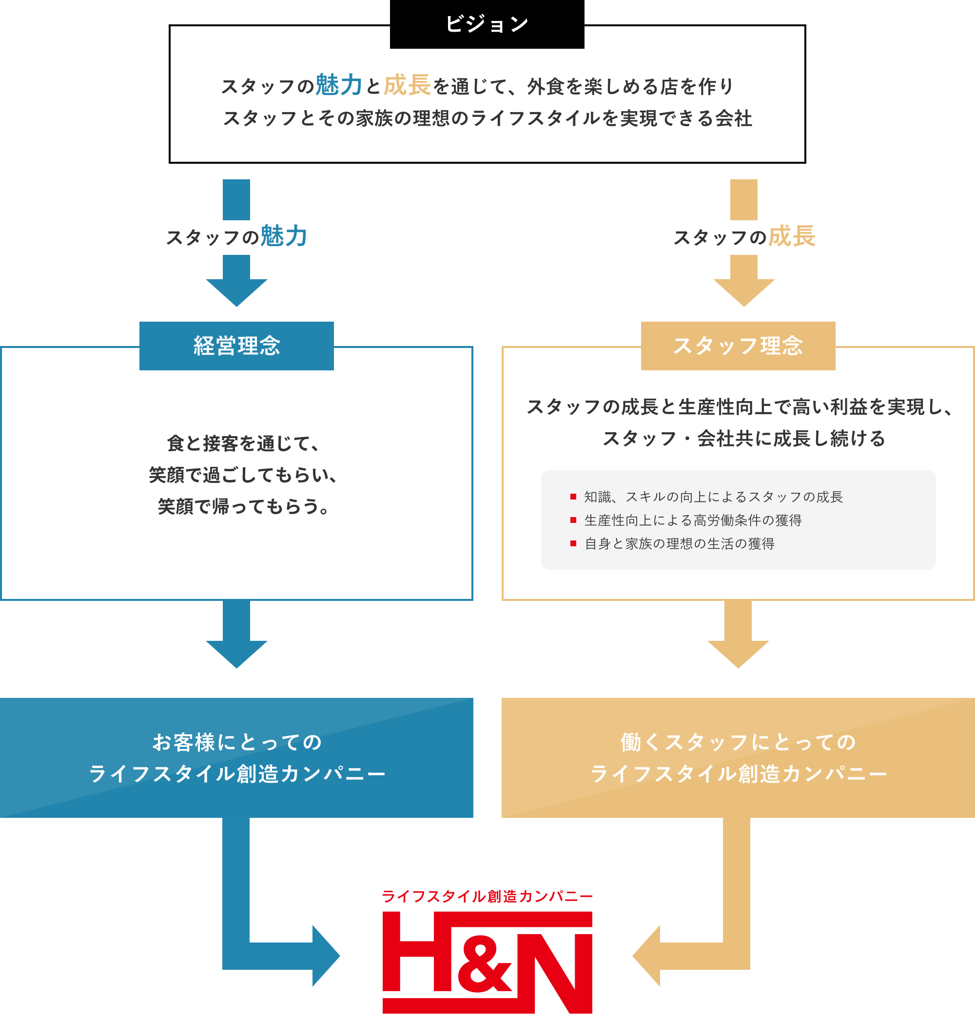 既成概念を飛び越え、お客様に新しい体験を提供し、スタッフとその家族の理想のライフスタイルを実現できる、山口県No.1の企業になる