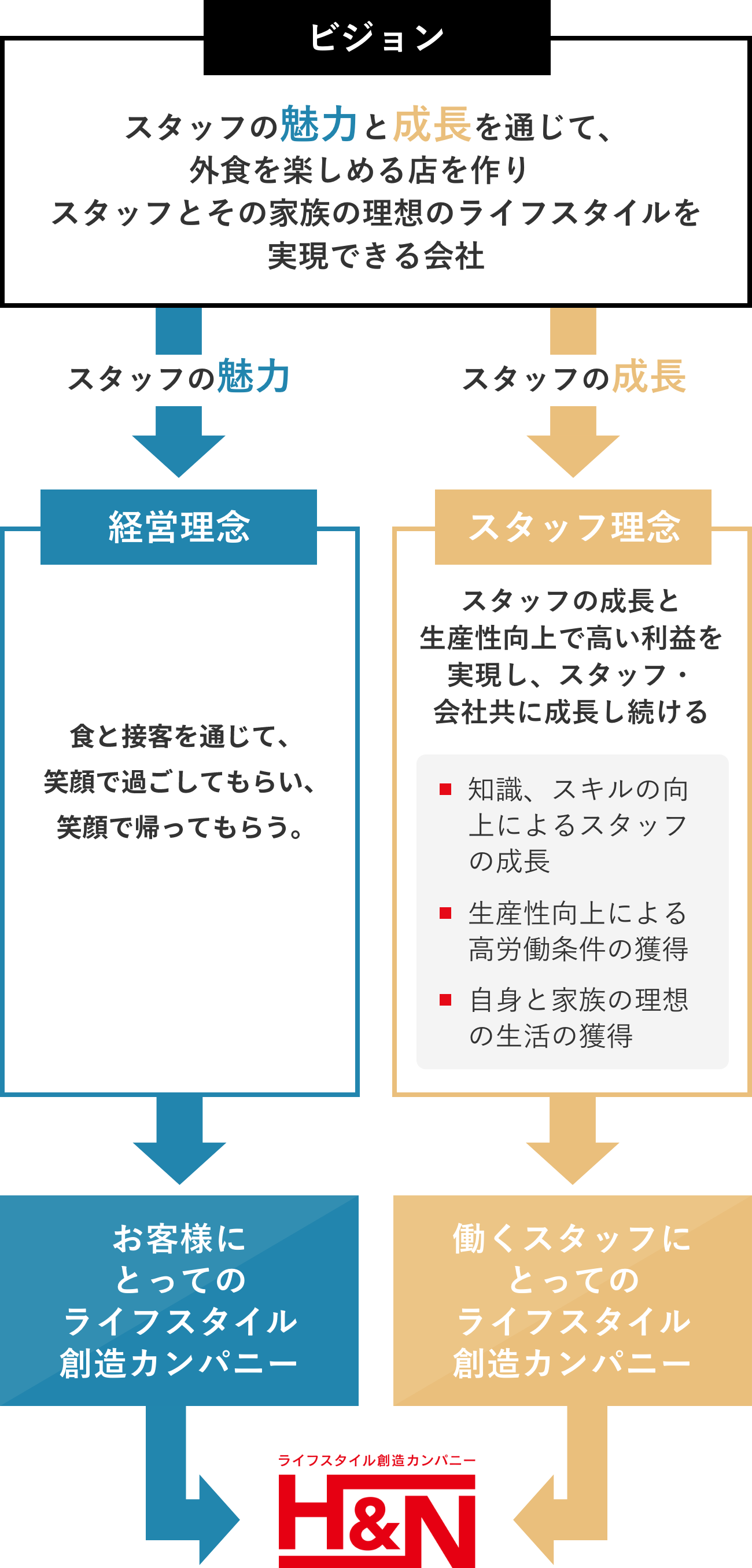 既成概念を飛び越え、お客様に新しい体験を提供し、スタッフとその家族の理想のライフスタイルを実現できる、山口県No.1の企業になる