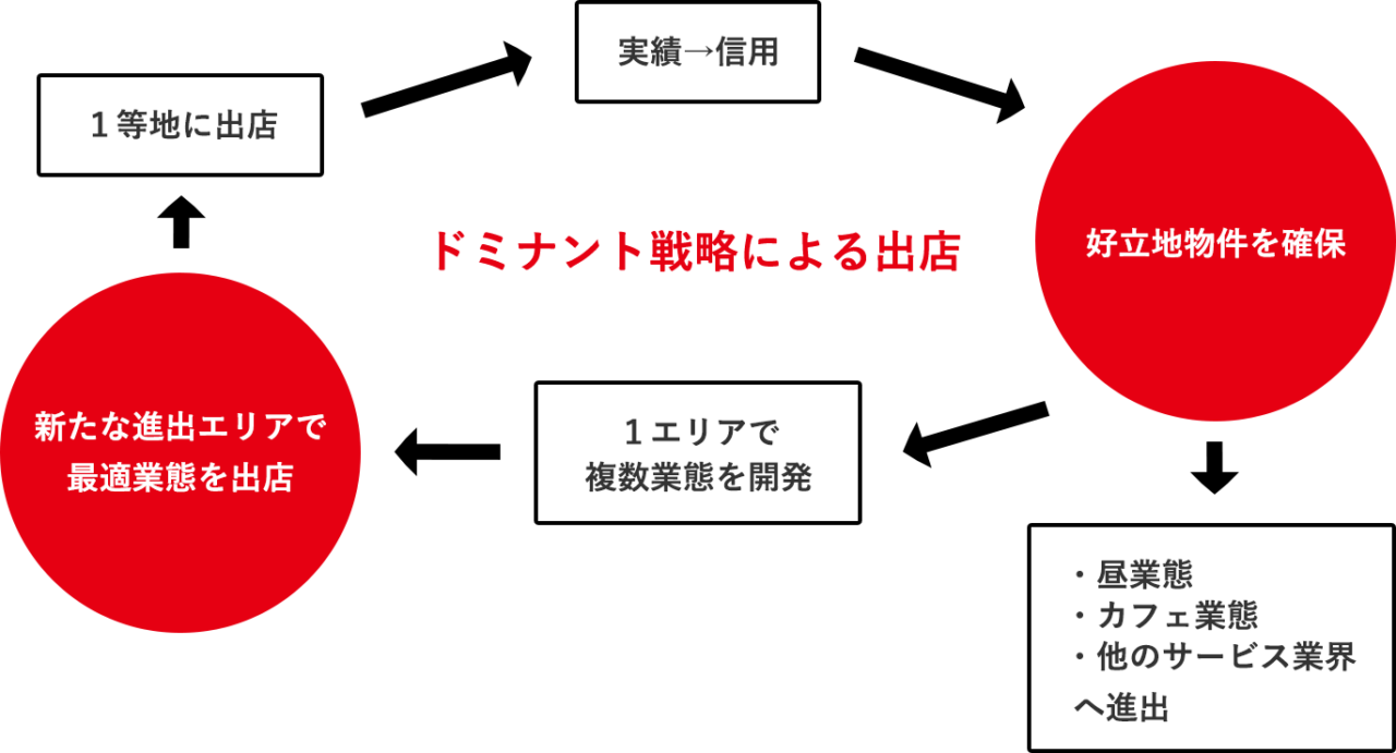 ドミナント戦略による出店