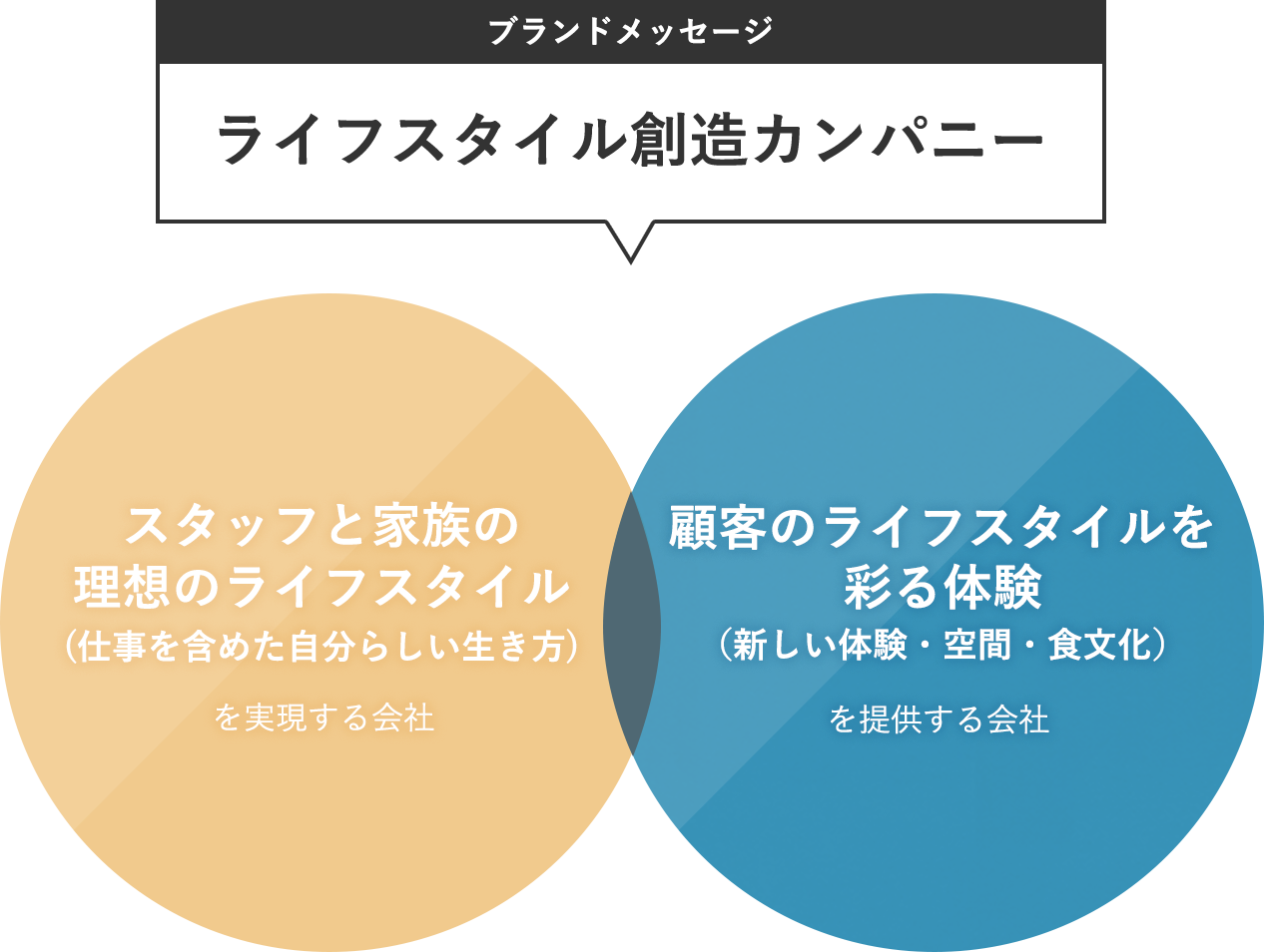 ライススタイル創造カンパニー 「スタッフと家族の理想のライフスタイル（仕事を含めた自分らしい生き方）を実現する会社」「顧客のライフスタイルを彩る体験（新しい体験・空間・食文化）を提供する会社」