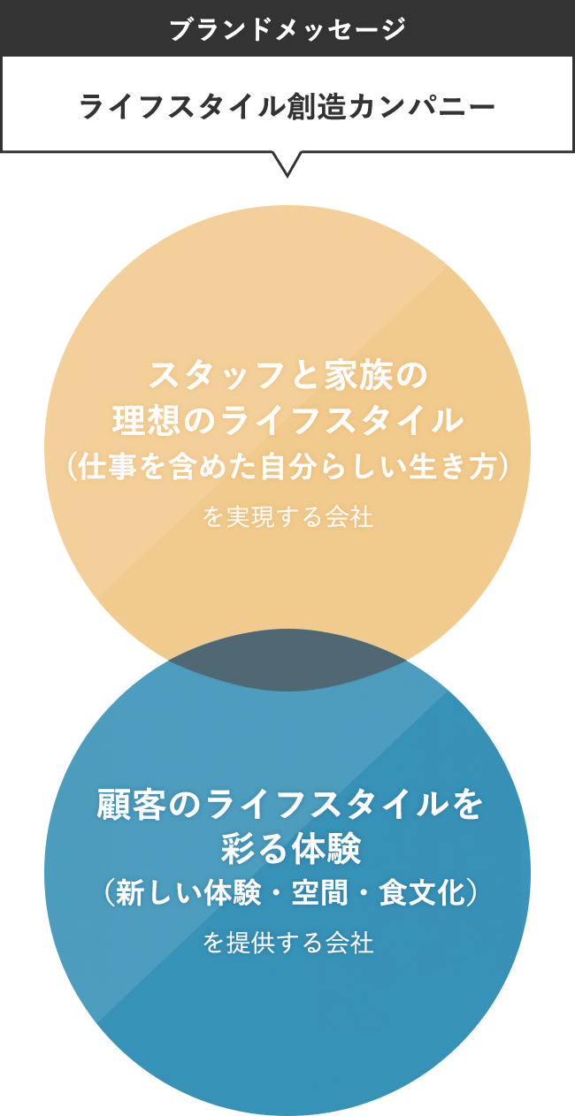 ライススタイル創造カンパニー 「スタッフと家族の理想のライフスタイル（仕事を含めた自分らしい生き方）を実現する会社」「顧客のライフスタイルを彩る体験（新しい体験・空間・食文化）を提供する会社」